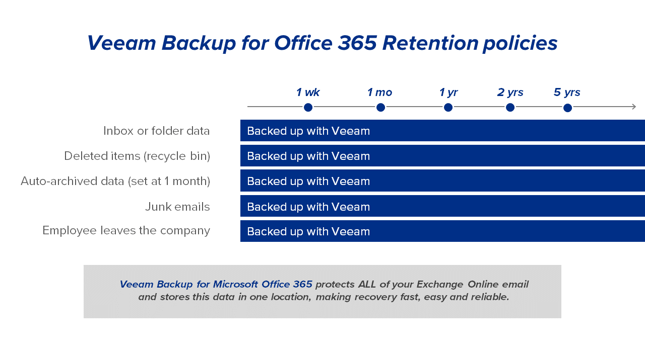 Microsoft Retention Policies How Probax And Veeam Fill The Gaps Probax